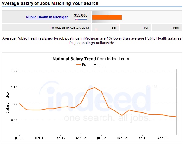 Public-Health-Degree-Michigan-Salary