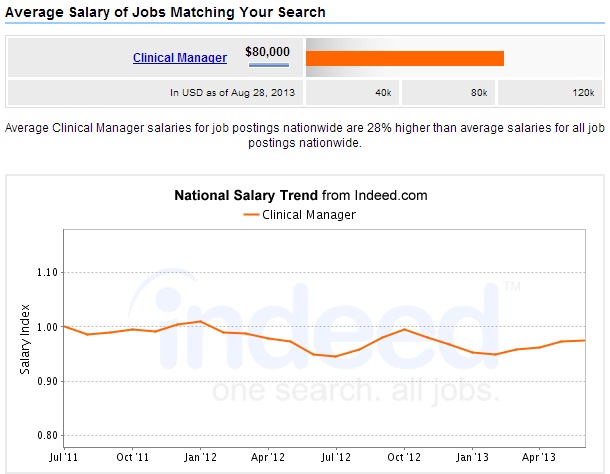 Clinical-Manager-Salary-Outlook