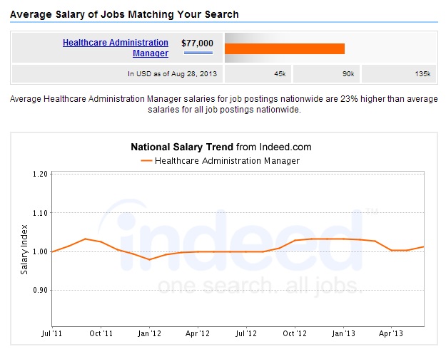 Healthcare-Administration-Manager-Salary-Chart