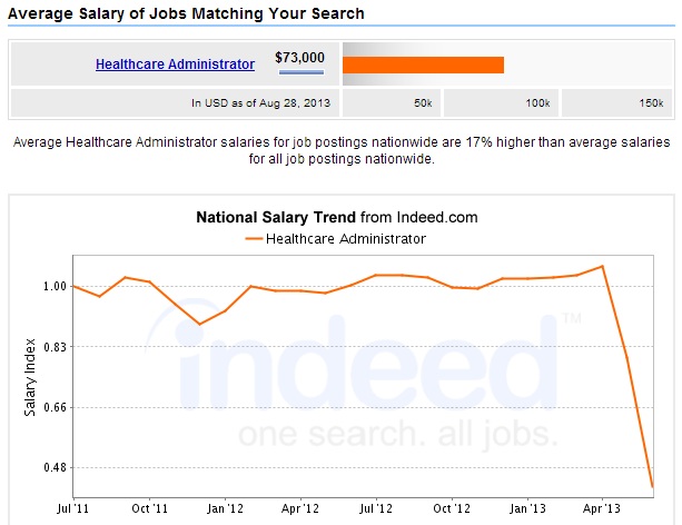 Healthcare-Administrator-Salary-Outlook