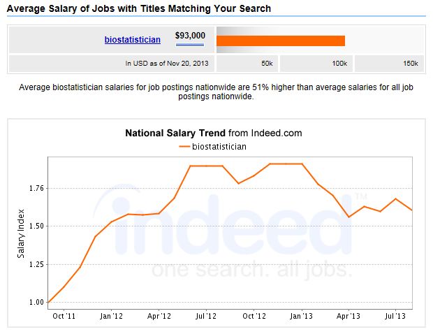 What Is The Salary Outlook With Mph Degree Mphprogramslist Com 2019 - mph biostatistician salary