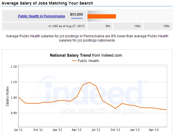 Corporate Wellness Salary: Health Services Degree Salary